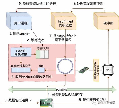 圖解同步阻塞網絡IO 高性能網絡開發路上的“絆腳石”與運營啟示
