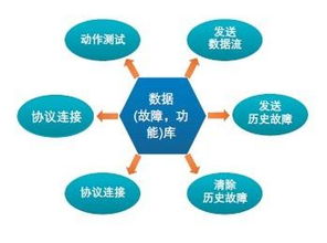 整車網絡開發、ECU設計開發與網絡推廣 智能汽車時代的協同創新